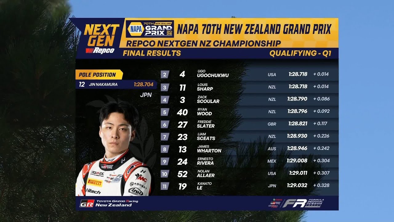 Qualifying 1 Results - Castrol Toyota Formula Regional Oceania Trophy - New Zealand Grand Prix