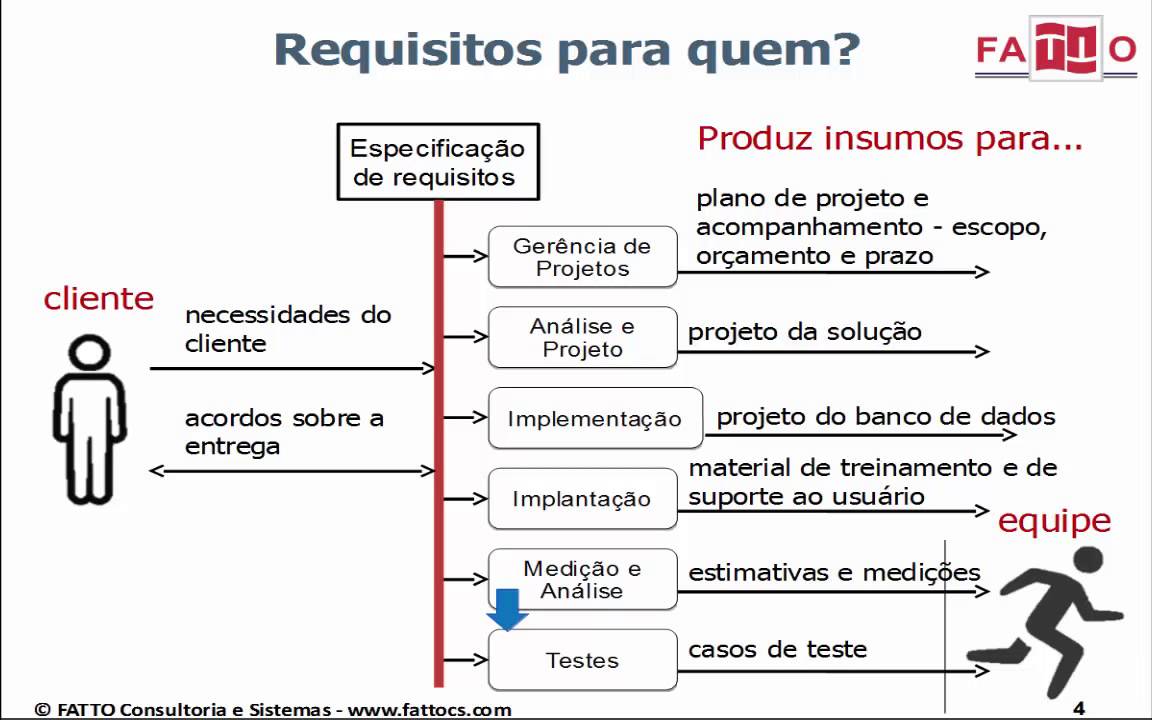 O que &eacute; requisito