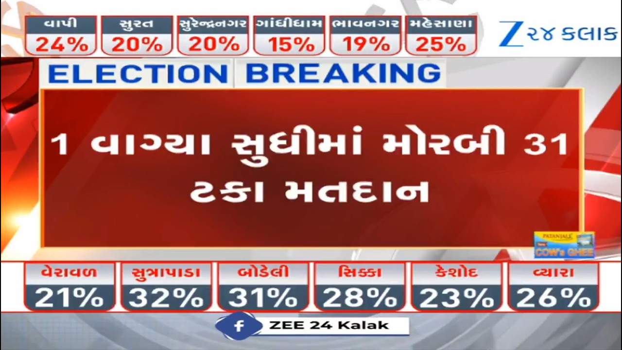 Local Body Elections: Morbi records highest 31% voter turnout till 1 pm today; lowest in Ahmedabad