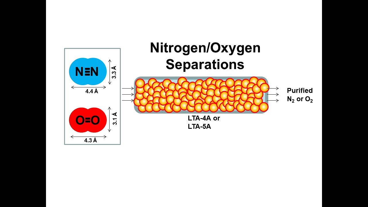 Nitrogen-Oxygen Separations