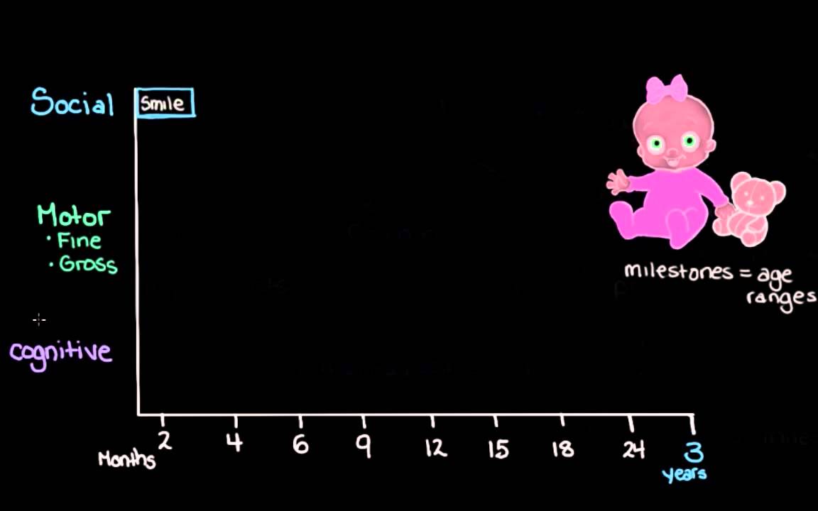 Khan Academy - Intro to Neurodevelopment: Milestones