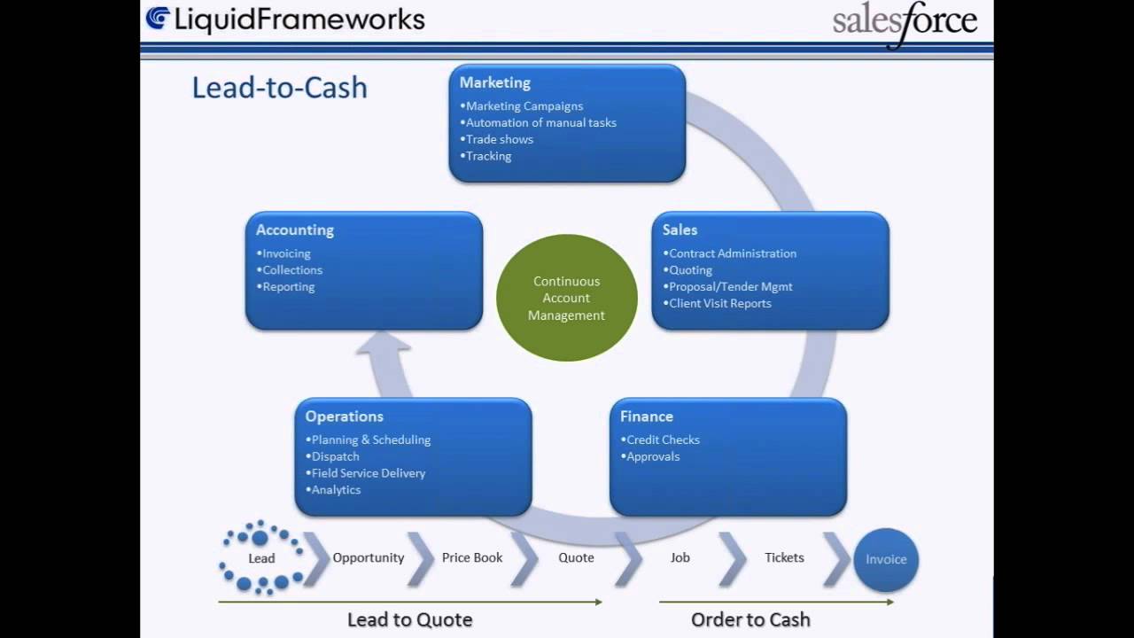 Automating the Lead-to-Cash Process