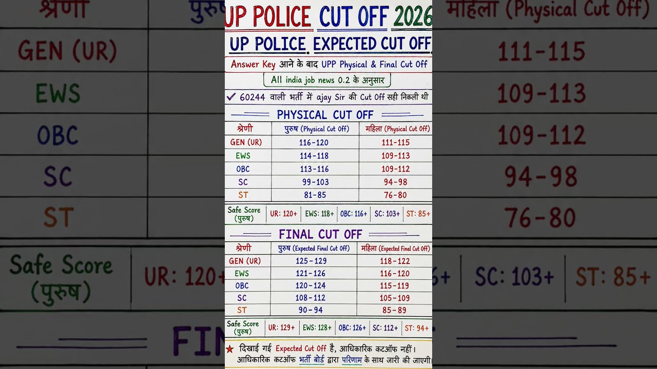 UP Police Constable Cutoff 2026| UP Police Cut off 2026 | up Police Physical cutoff |#uppolicecutoff