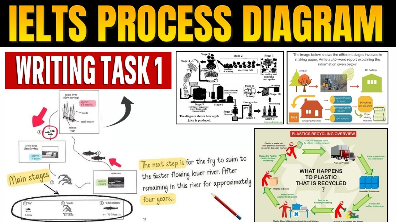 IELTS Writing Task 1 Process Diagram | Band 8+ Structure & Strategy Explained