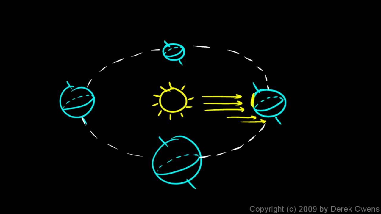 Physical Science 9.2b - Rotation and Revolution