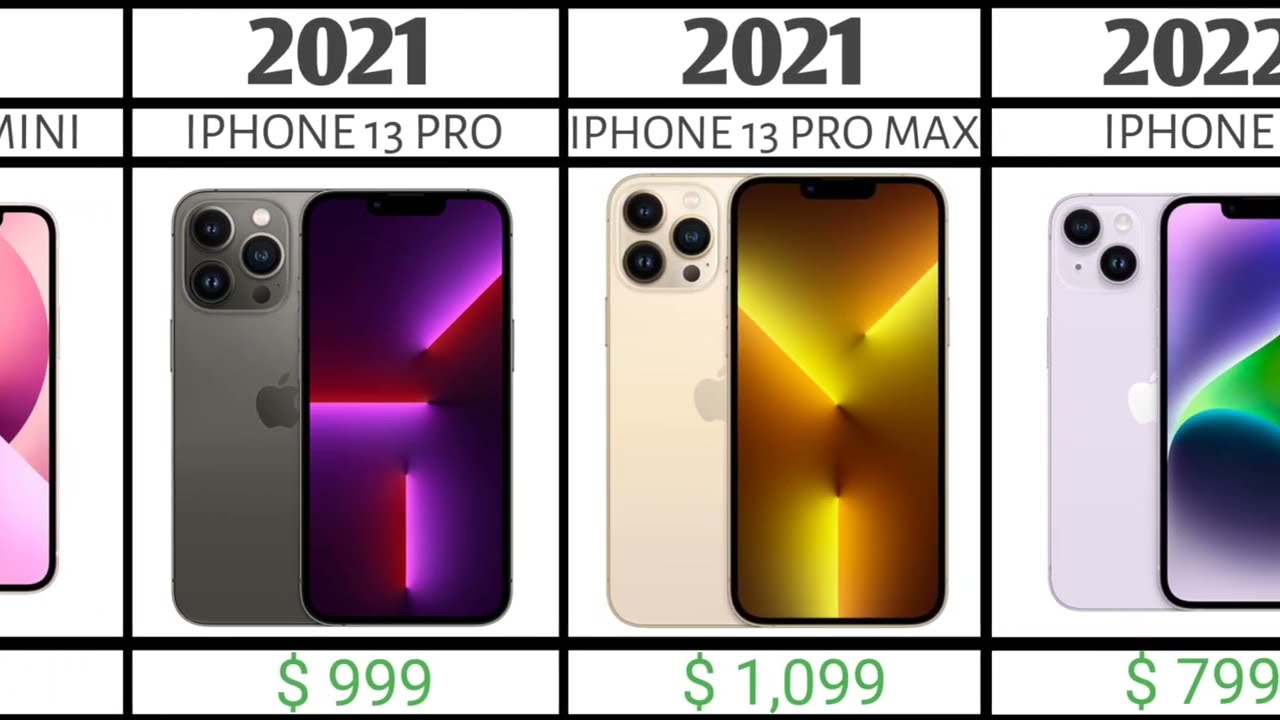 Evolution IPHONE & PRICE 2007-2023