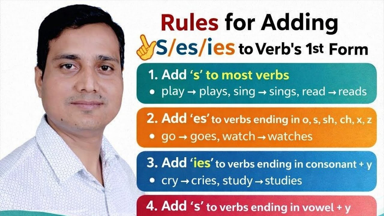 Rules For Adding S/es/ies to Verb's 1st Form