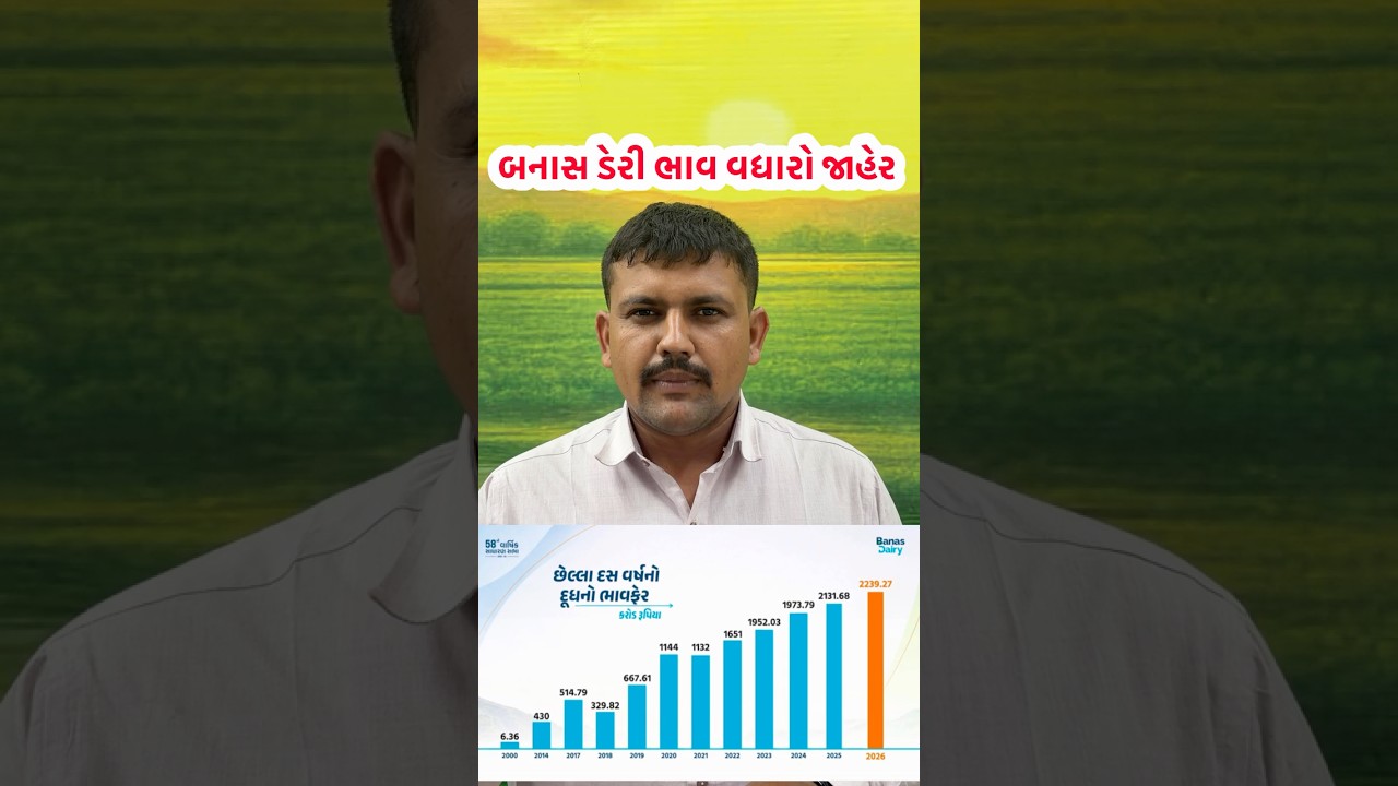 🐄 ખેડૂતોને ભેટ ₹2,239 કરોડની 💰 | 18.04% બનાસ ડેરી નો ભાવ વધારો | #banasdairy #shankarchaudhary