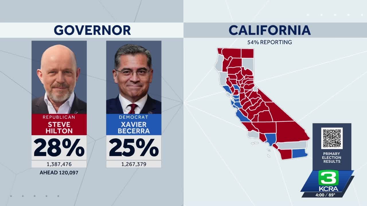 California Election | Primary results in key races &mdash; 4 p.m. update