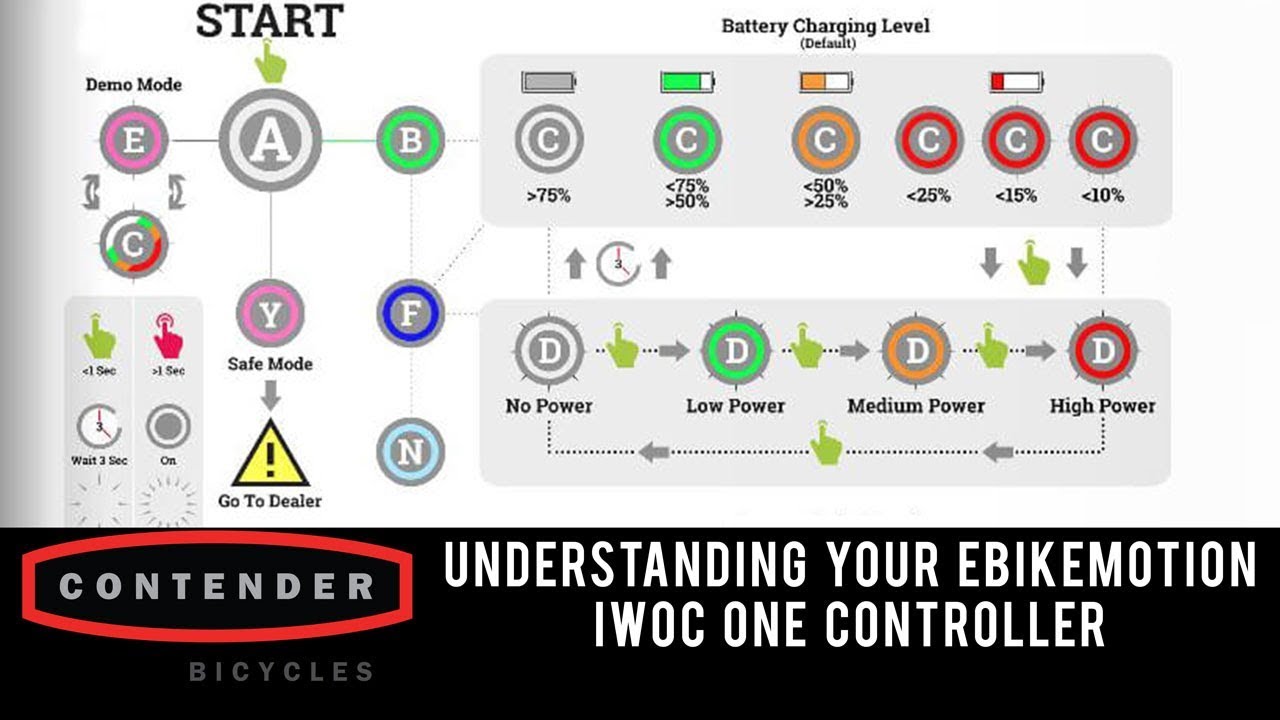 Understanding your Ebikemotion iWOC ONE Controller