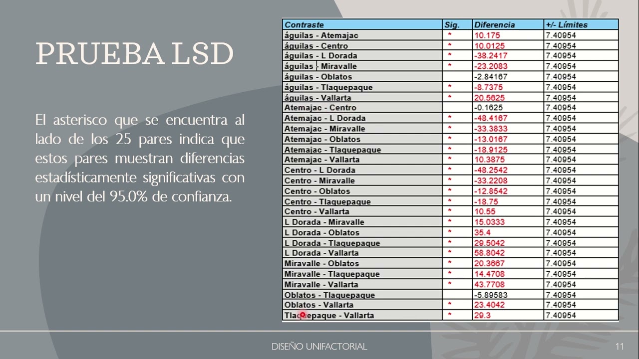 INTERPRETACIÓN DEL DISEÑO UNIFACTORIAL (ANOVA) - EN STATGRAPHICS