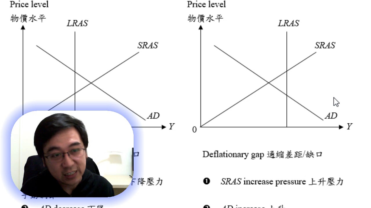 Herman Yeung - DSE Econ Aggregate demand & supply 總需求、供應 G3 - Inflationary, deflationary gap 通脹、通縮差距