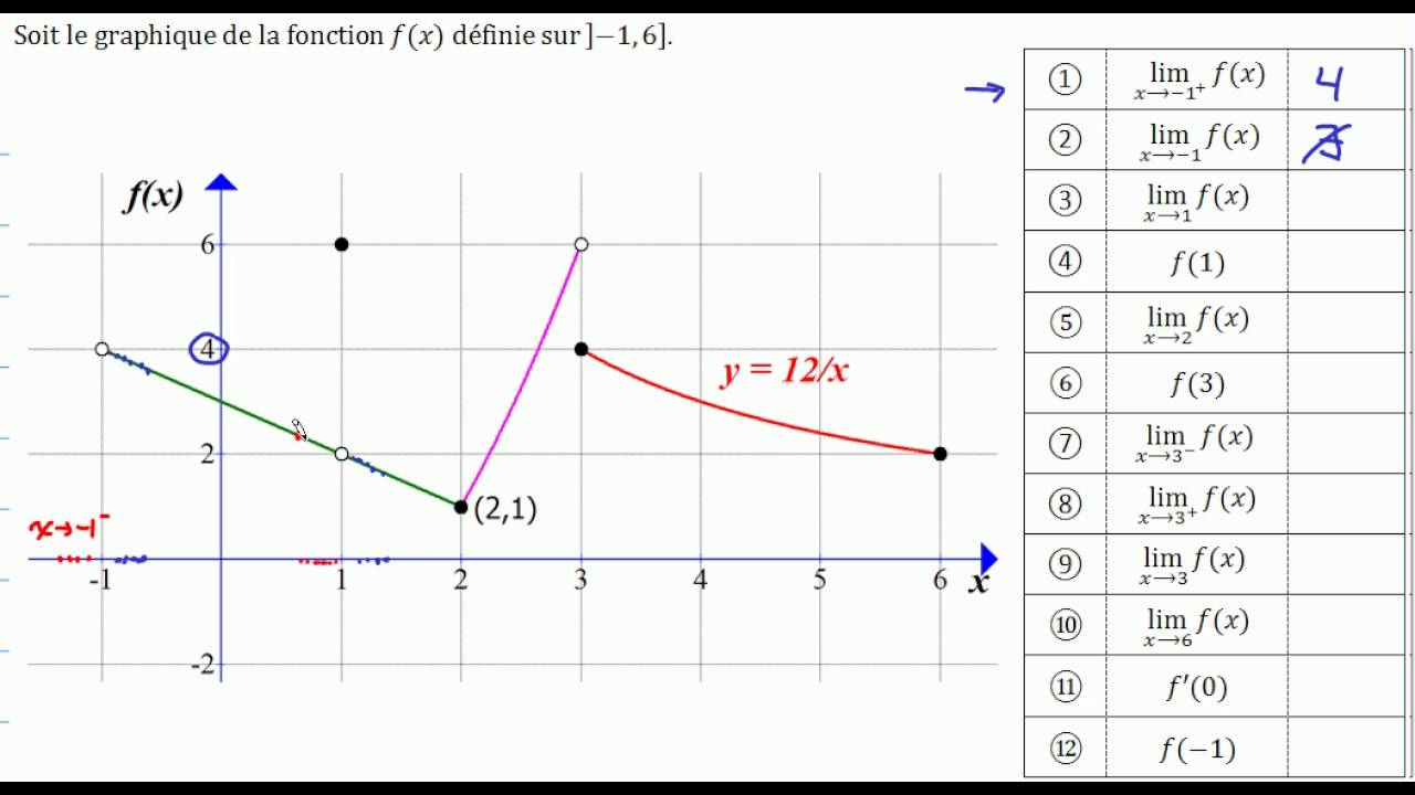 Limite et dérivée graphiquement
