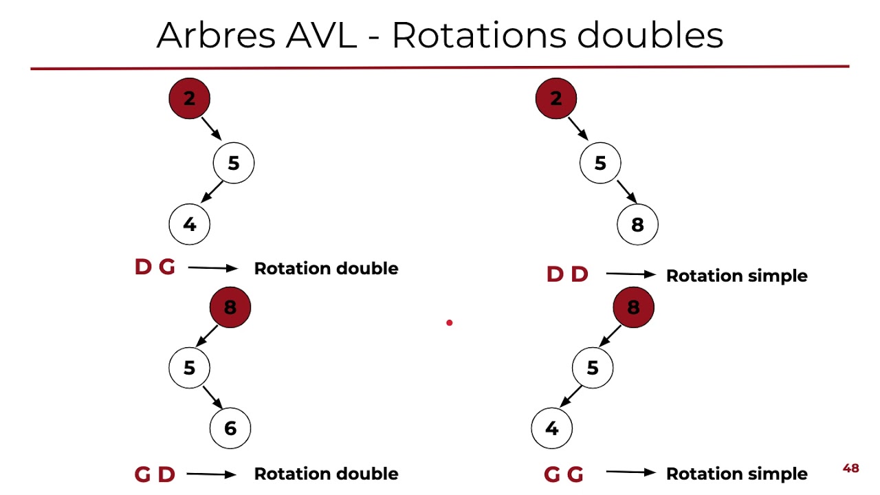 [M1.2.1 Structures de données] - #09 Arbres AVL - Rotations - Partie 3