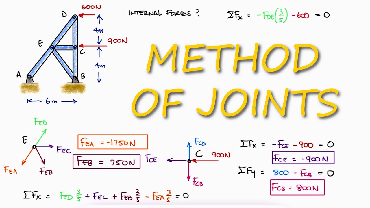 Trusses METHOD OF JOINTS, NO Reactions Needed, in 3 Minutes!
