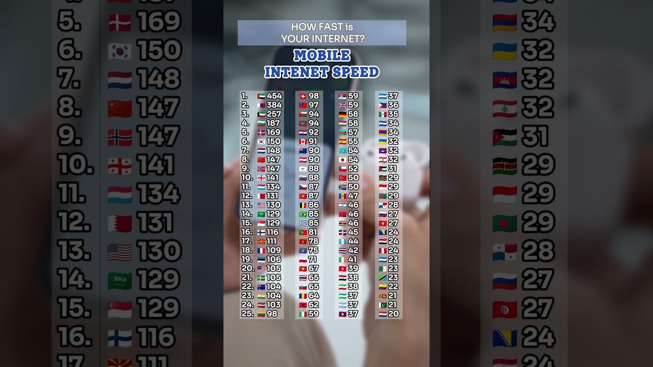 MOBILE INTERNET SPEED in Mpbs by Country #internetspeed