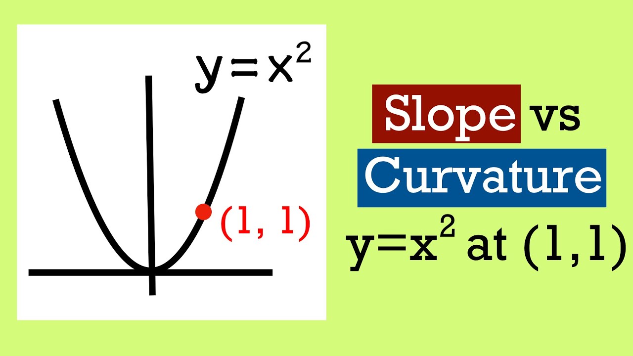 How to find the curvature of y=x^2 at (1,1)