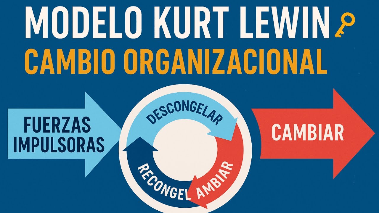 Cambio Organizacional Modelo Kurt Lewin
