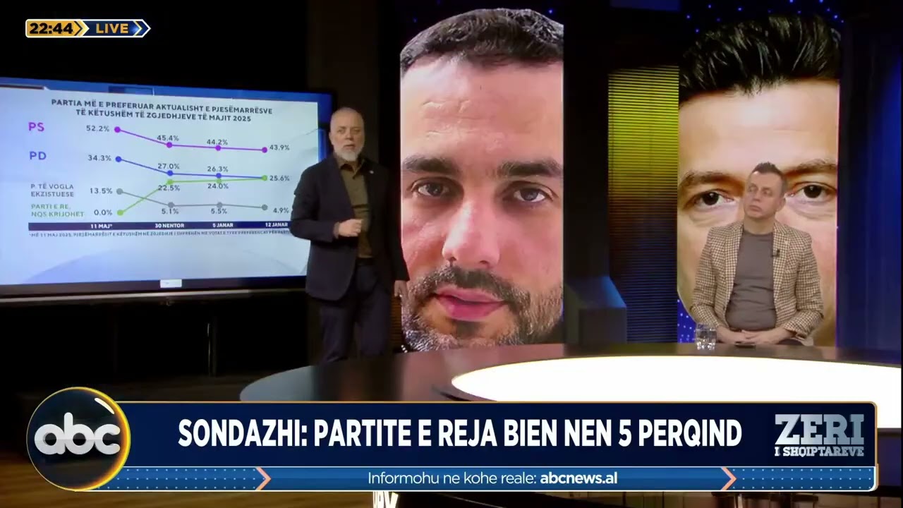 Sondazhi i &ldquo;Z&euml;ri i Shqiptar&euml;ve&rdquo;: PS n&euml; krye, PD rrezikon vendin e dyt&euml;, partit&euml; e reja bien n&euml;n 5%