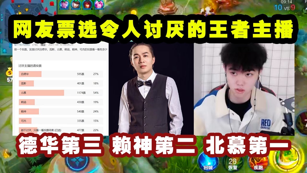 王者荣耀：网友票选令人讨厌的王者主播，德华第三，赖神第二，北慕第一！