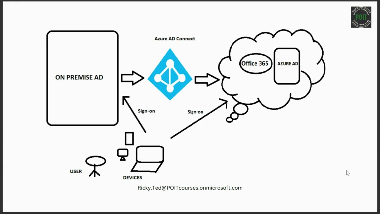 What is Azure AD Connect