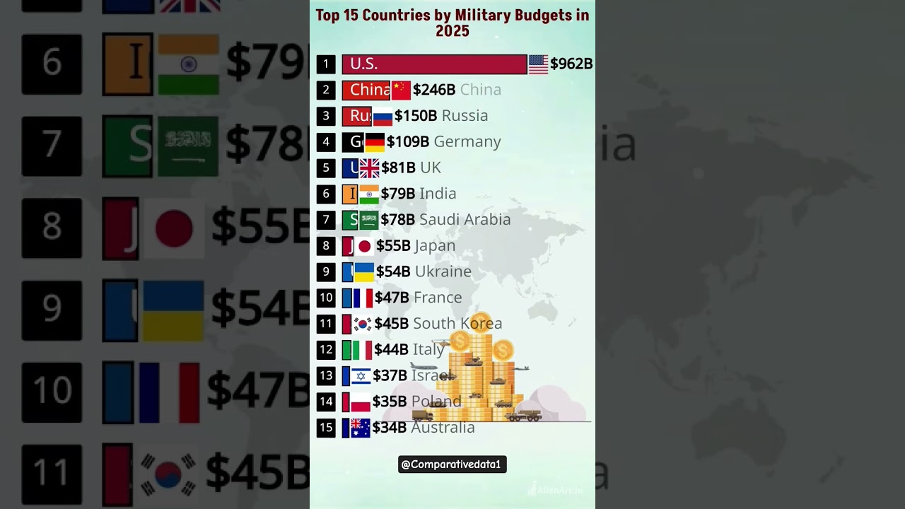 2025 Military Superpowers 💣💰 | Top 15 Biggest Defense Budgets! 🔥