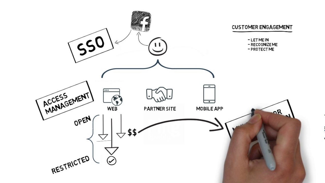 Customer IAM Whiteboard