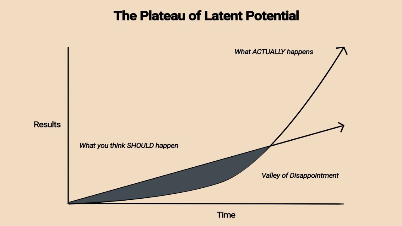 The Plateau of Latent Potential