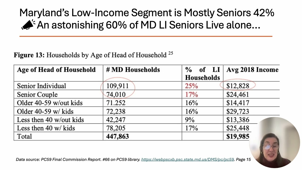 Drivers Behind Maryland's Low-Income High Energy Burdens?