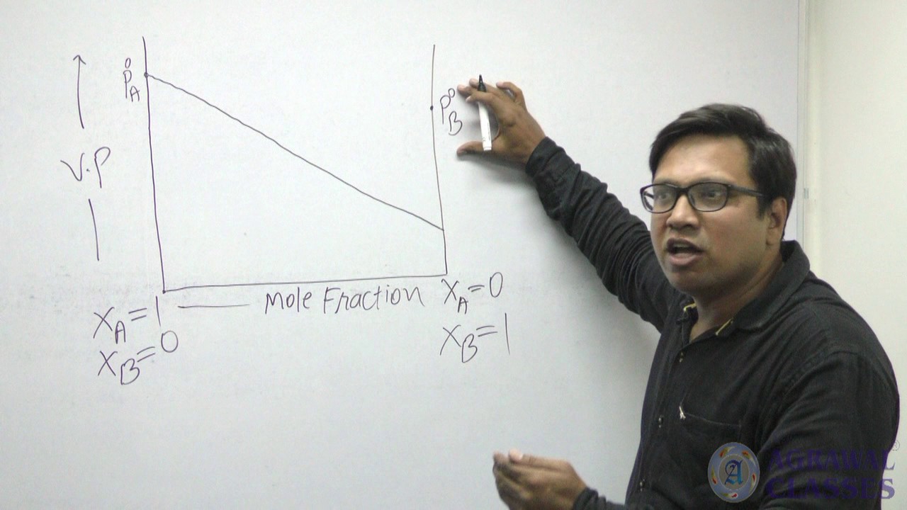 Ideal Solution & Non-Ideal Solutions With Graphical Representation