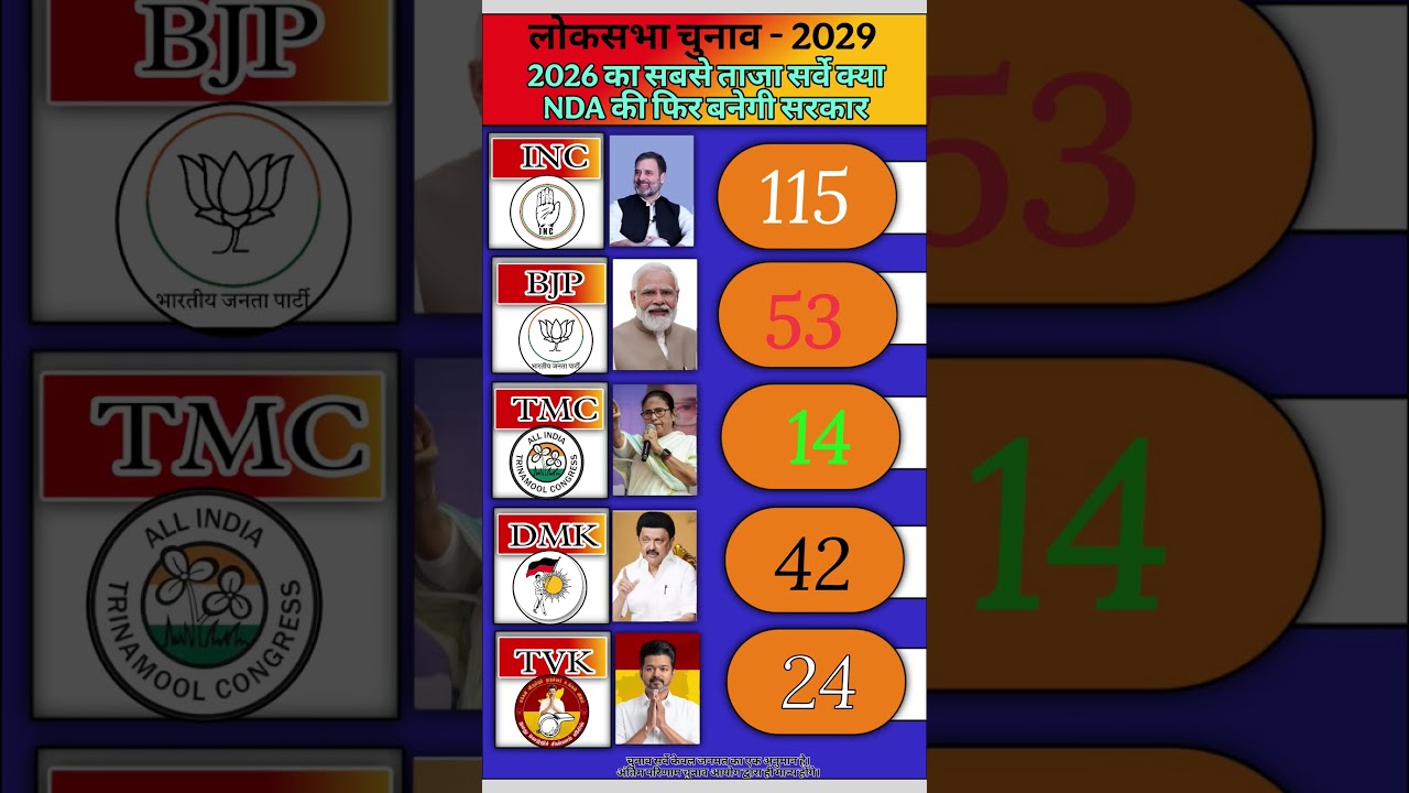 Lok Sabha Election 2029 😱 2026 का ताजा सर्वे! Congress 274 vs BJP 127 | क्या बदल गया पूरा समीकरण?
