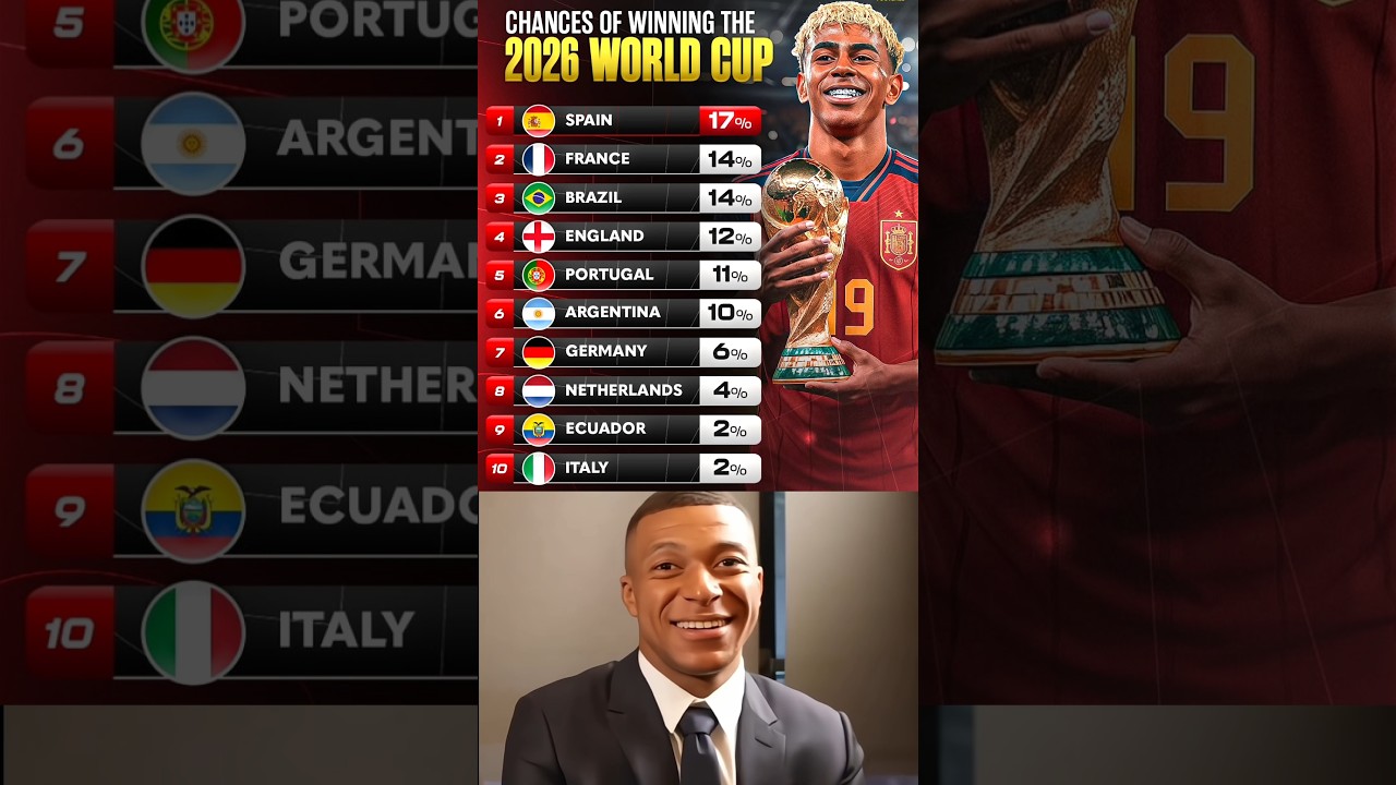 Spain 2026 World Cup to Win The Biggest Chances....🤯🤔🥶