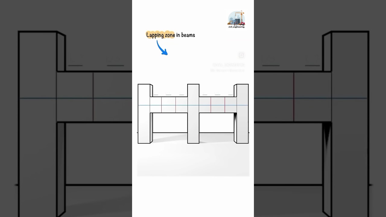 lapping zone in beams.