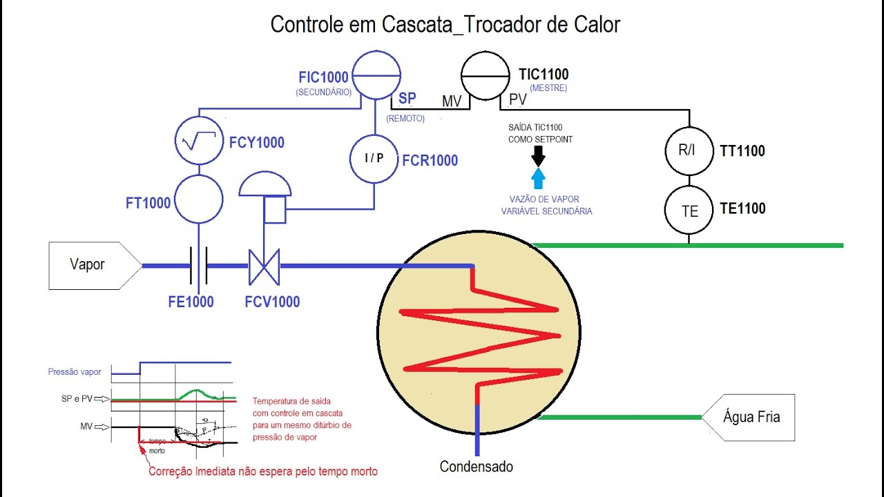 Malha de Controle em Cascata   Trocador de Calor