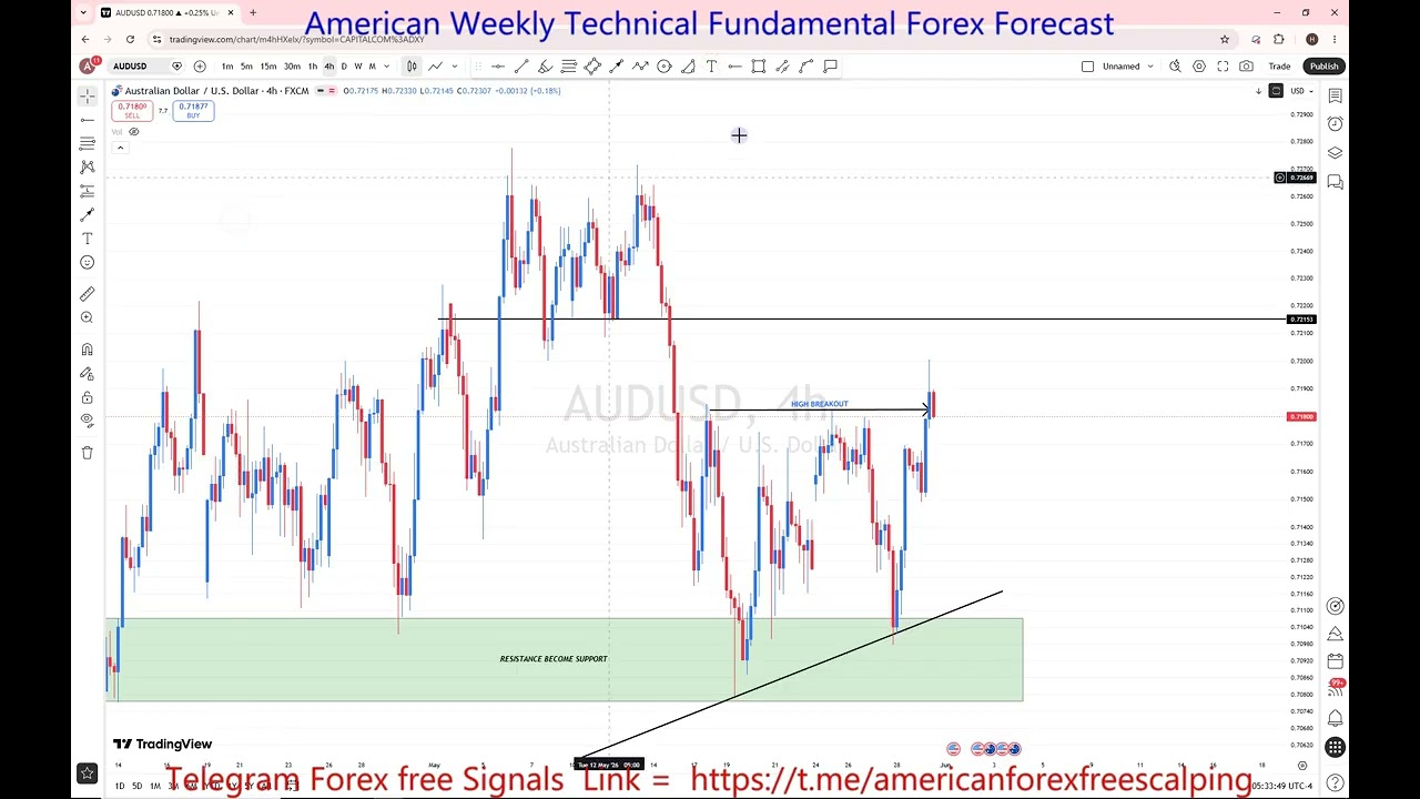 AUDUSD 01 To 05 Jun 2026 Weekly Forecast 🚨 Key Levels to Watch | Support, Resistance & Price Action