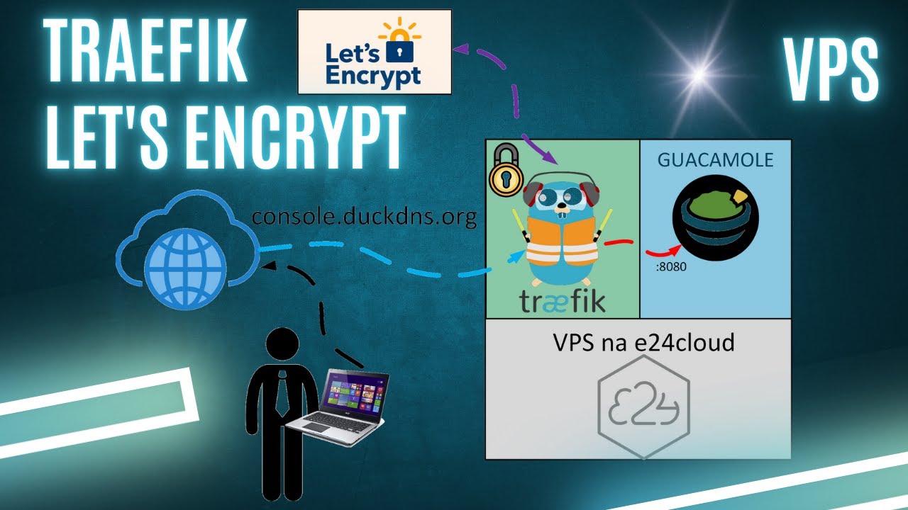 Traefik z Let's Encrypt i DuckDNS na VPS &ndash; Automatyczny HTTPS + Reverse Proxy | 2025