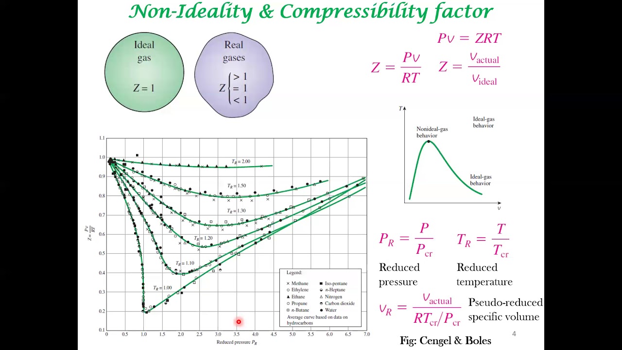Equations of state for gases