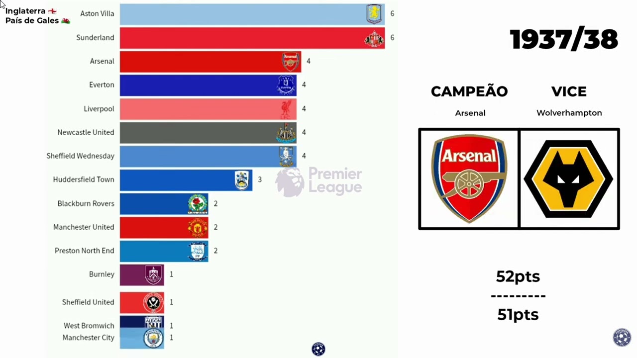 Todos os campeões da Premier League