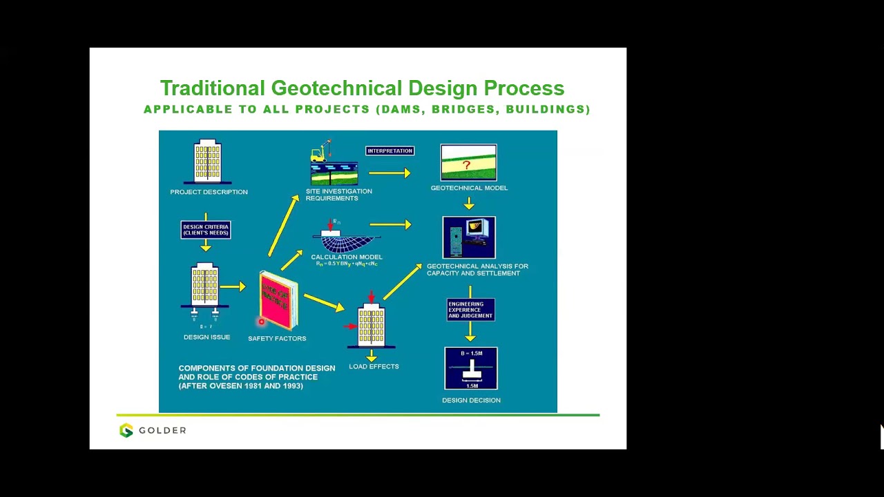 Testing in Geotechnical Design
