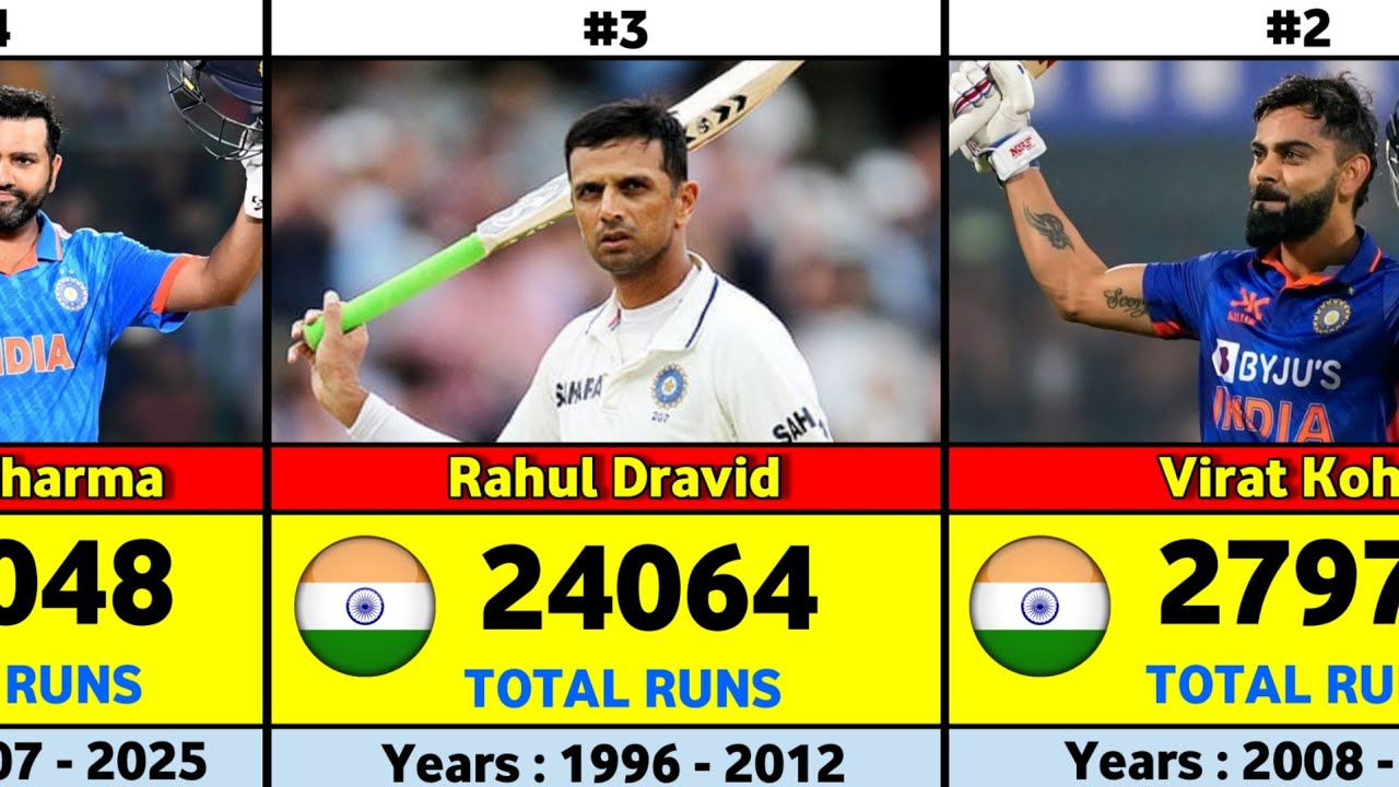 Most Runs for India in International Cricket (Tests + ODIs + T20Is) | All-Time Records