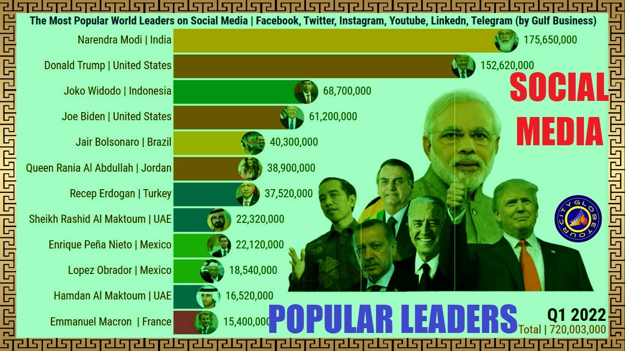 MOST POPULAR WORLD LEADERS ON SOCIAL MEDIA #CityGlobeTour
