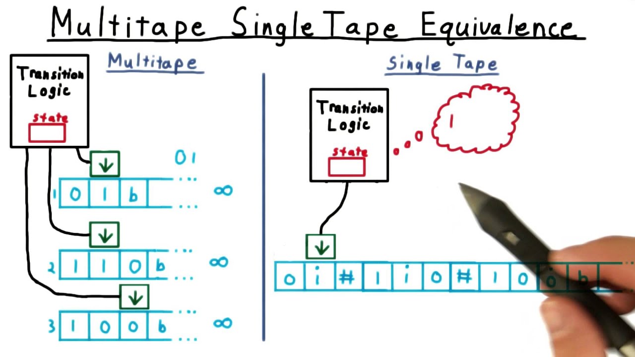 Multitape SingleTape Equivalence - Georgia Tech - Computability, Complexity, Theory: Computability