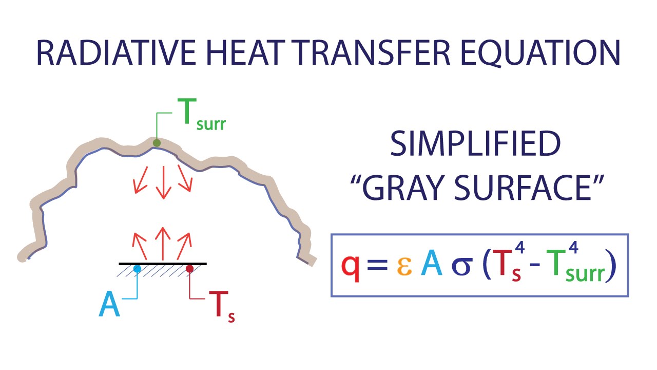 Heat Transfer L2 p5 - Radiative Heat Transfer - Simplified
