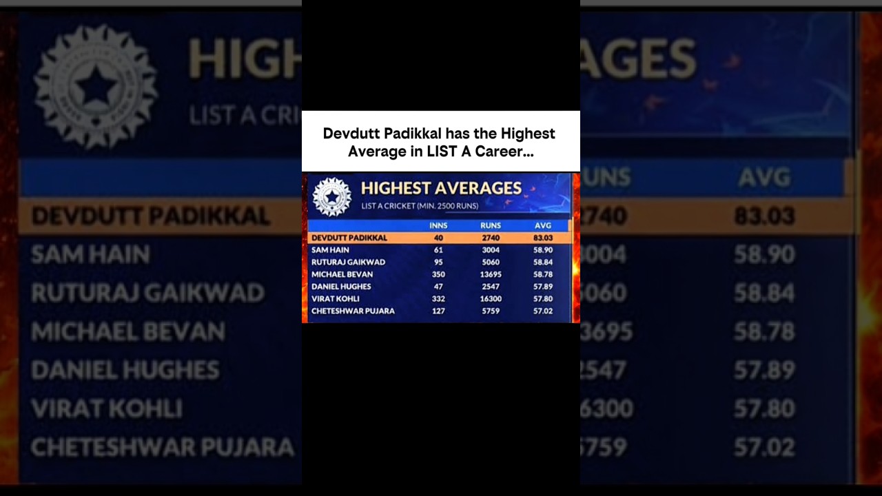 Devdutt Padikkal tops the List 🥶