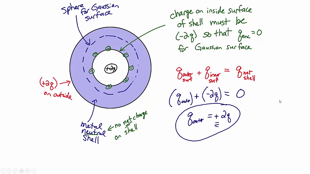Finding Charge on Surfaces of Conductors Using Gauss' Law