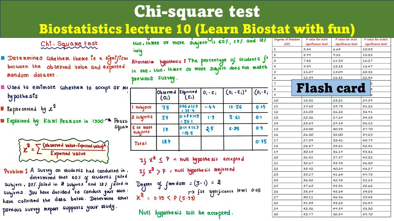Chi-Square Test | Biostat lecture 10 | UG | PG | UPSC