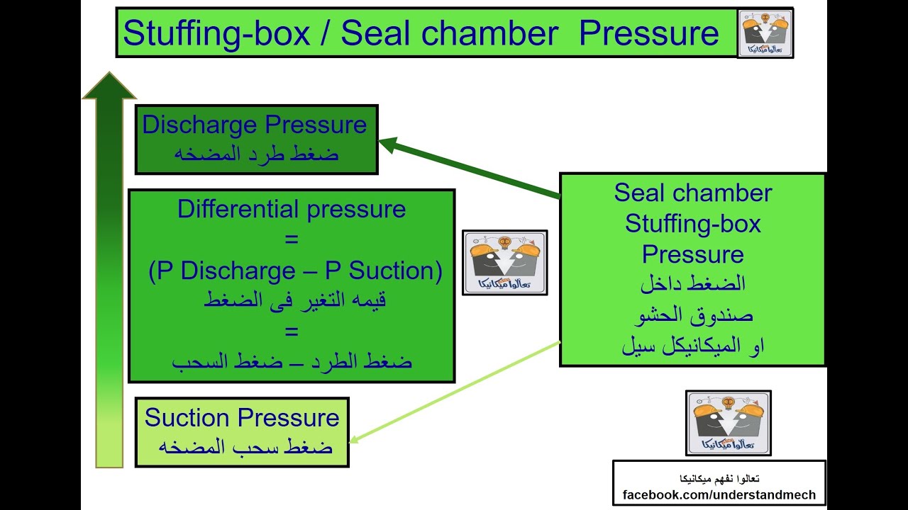 Pump Seal Chamber Pressure الضغط داخل صندوق الحشو او بيت الميكانيكل سيل او  الجلاند