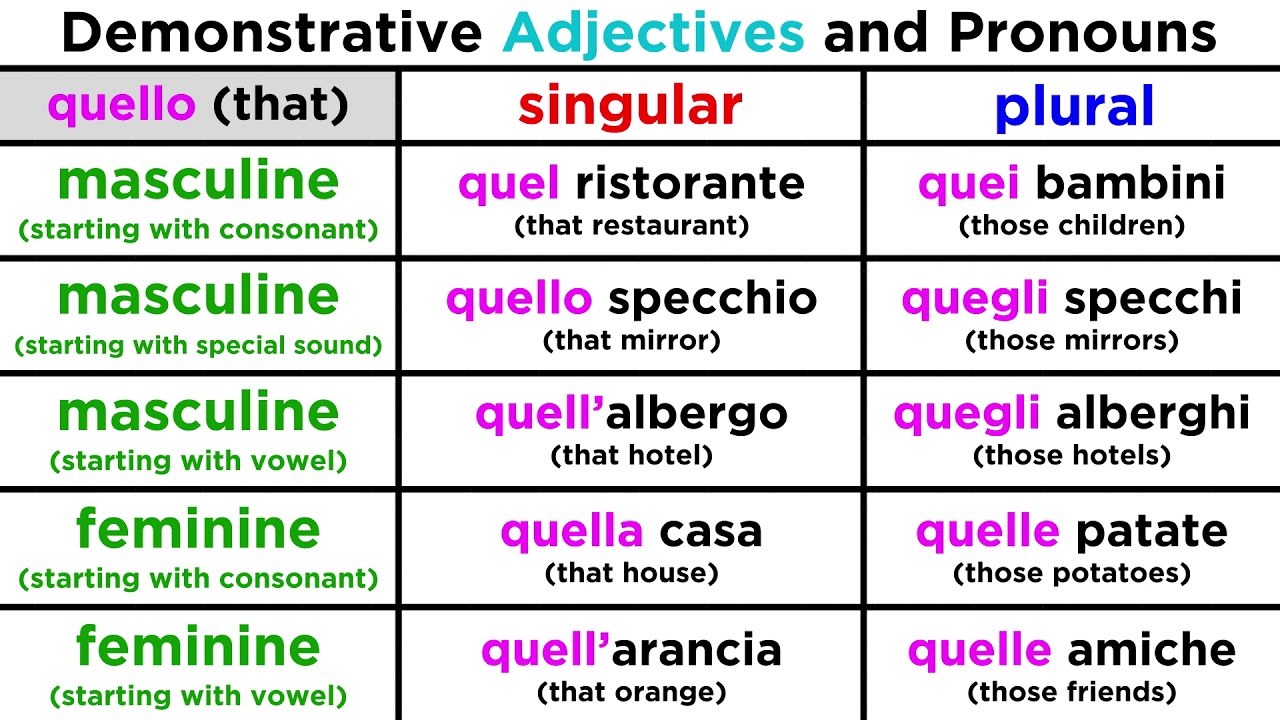 Demonstrative Adjectives and Pronouns: Using Questo and Quello