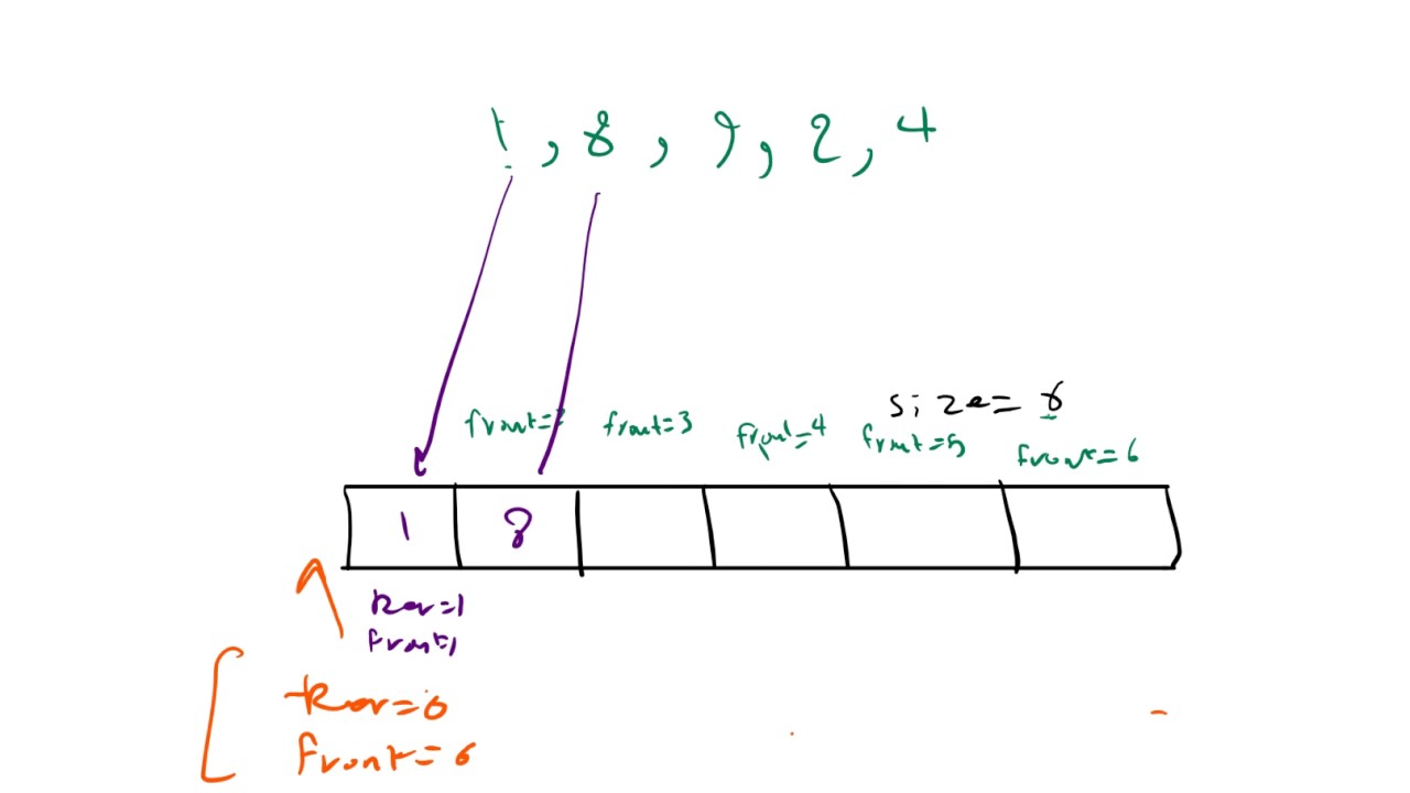 11-  Queue Structure||    شرح