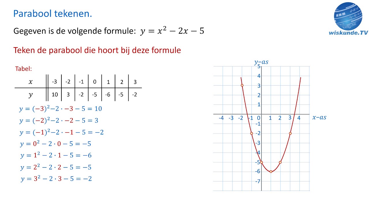 parabool tekenen bij een kwadratische formule - Wiskunde TV